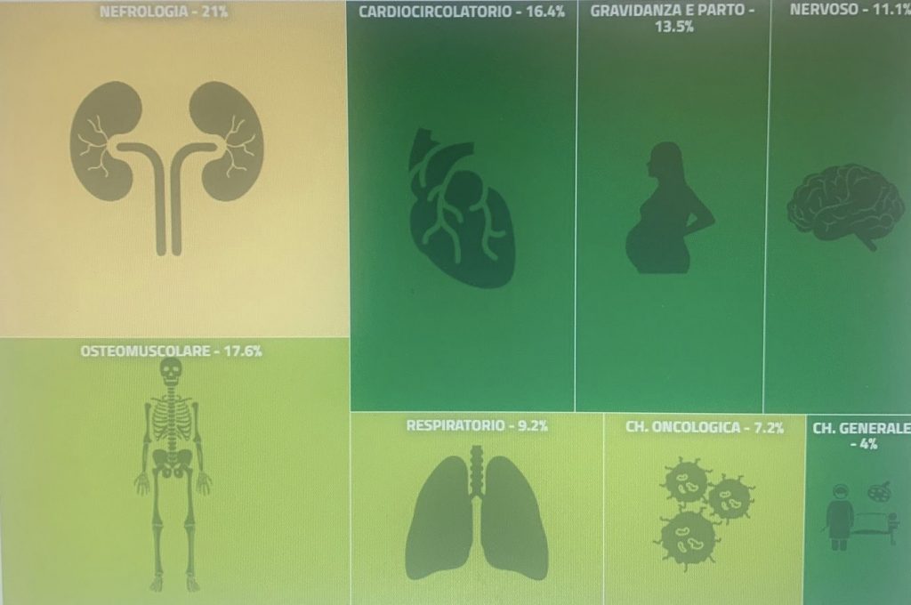 Pne Agenas Careggi ai massimi livelli anche nel 2025